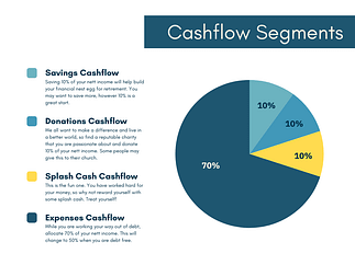 Budget Right Cashflow Segments 70/10/10/10 rule