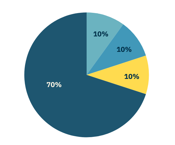 Budget Right Cashflow Segments 70/10/10/10 rule