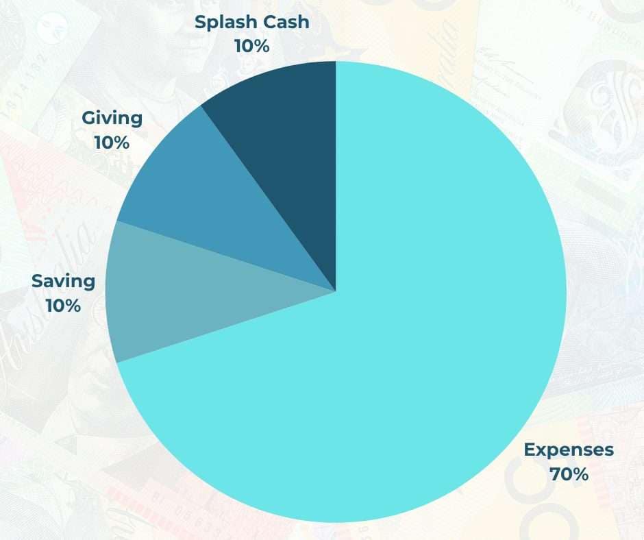 70/10/10/10 Cashflow Method